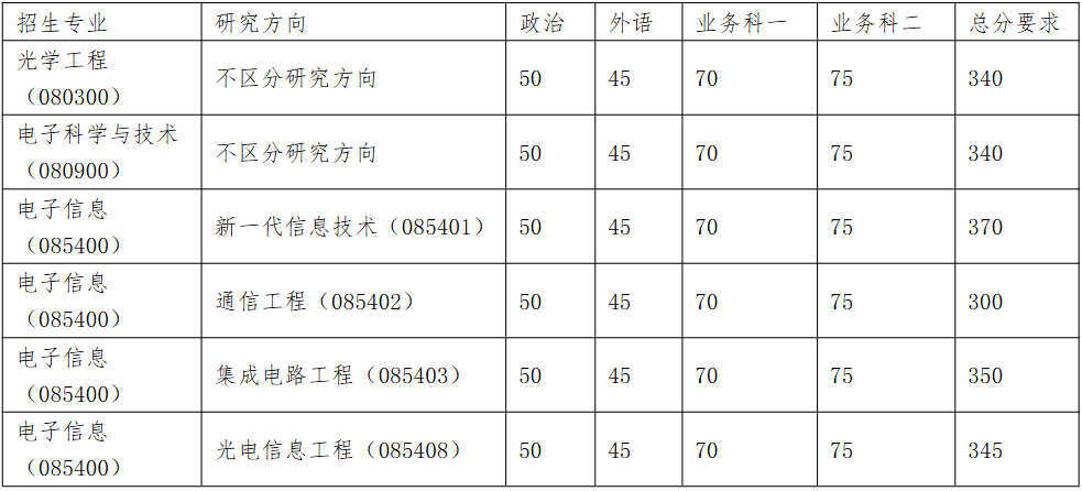南开大学电子信息与光学工程学院2026年考研分数线