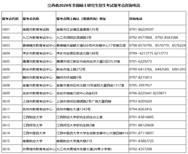 江西省2026年全国硕士研究生招生考试报考点和招生单位咨询电话