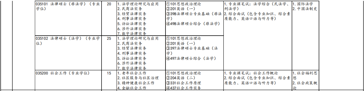 山东财经大学法学院2026年考研招生人数