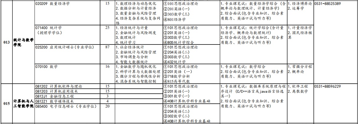 山东财经大学统计与数学学院2026年考研招生人数