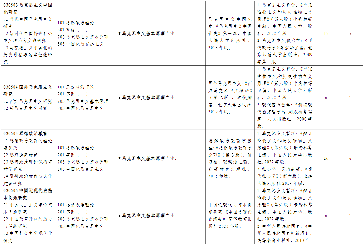 山东师范大学马克思主义学部2026年考研招生人数