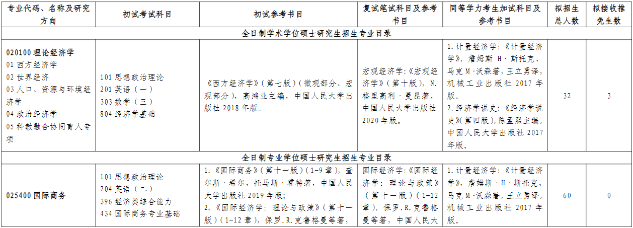 山东师范大学经济学院2026年考研招生人数