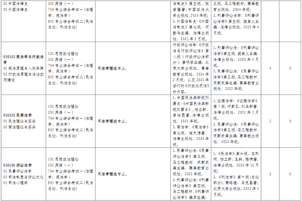 山东师范大学法学院2026年考研招生人数