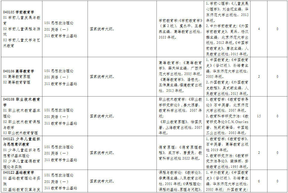 山东师范大学教育学部2026年考研招生人数