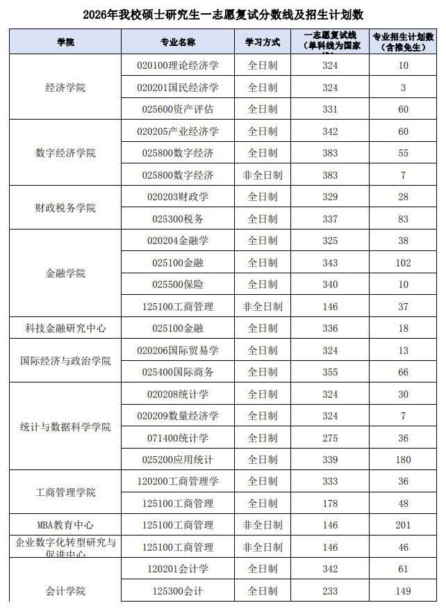 江西财经大学2026年硕士研究生复试分数线