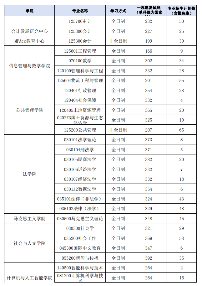 江西财经大学2026年硕士研究生复试分数线