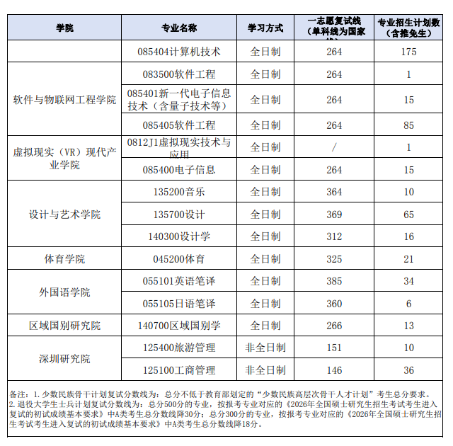 江西财经大学2026年硕士研究生复试分数线