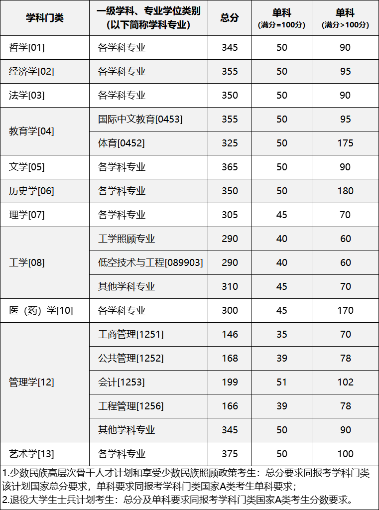 重庆大学2026年硕士研究生招生考试初试合格基本分数线