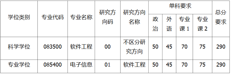 南开大学软件学院2026年考研分数线