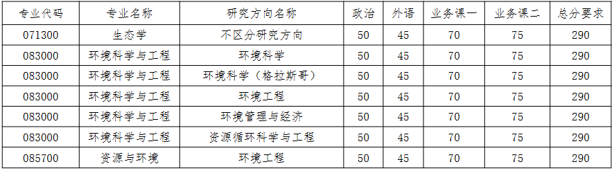 南开大学环境科学与工程学院2026年考研分数线