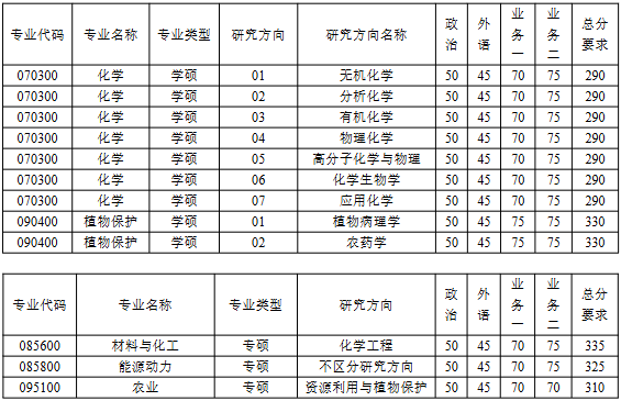南开大学化学学院2026年考研分数线