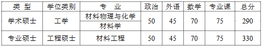 南开大学材料科学与工程学院2026年考研分数线