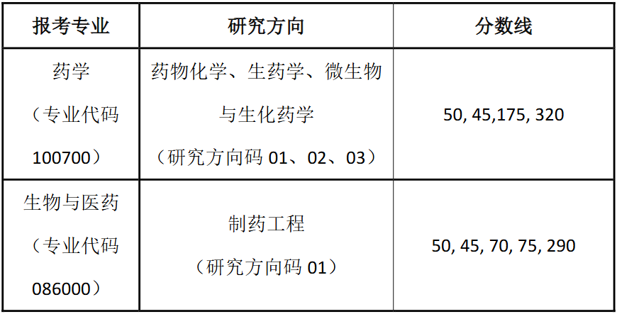 南开大学药学院2026年考研分数线