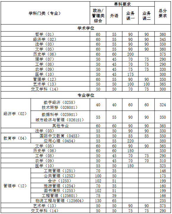 南开大学汉语言文化学院2026年考研分数线