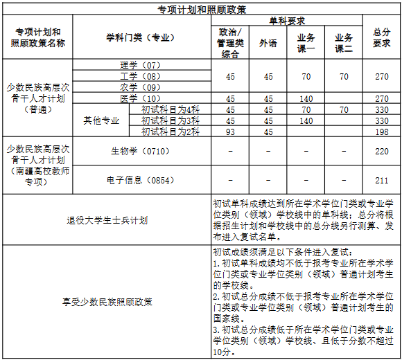 南开大学汉语言文化学院2026年考研分数线