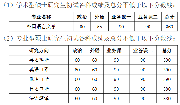 南开大学外国语学院2026年考研分数线