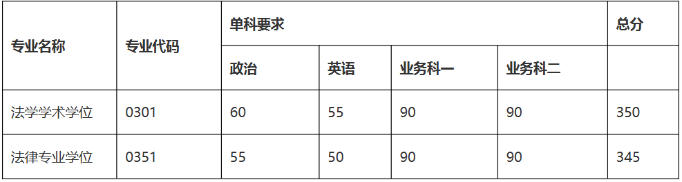 南开大学法学院2026年考研分数线