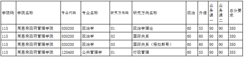 南开大学周恩来政府管理学院2026年考研分数线