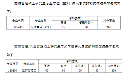 南开大学旅游与服务学院2026年考研分数线