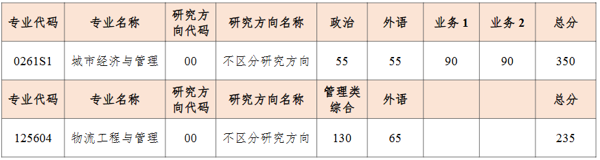 南开大学经济与社会发展研究院2026年考研分数线