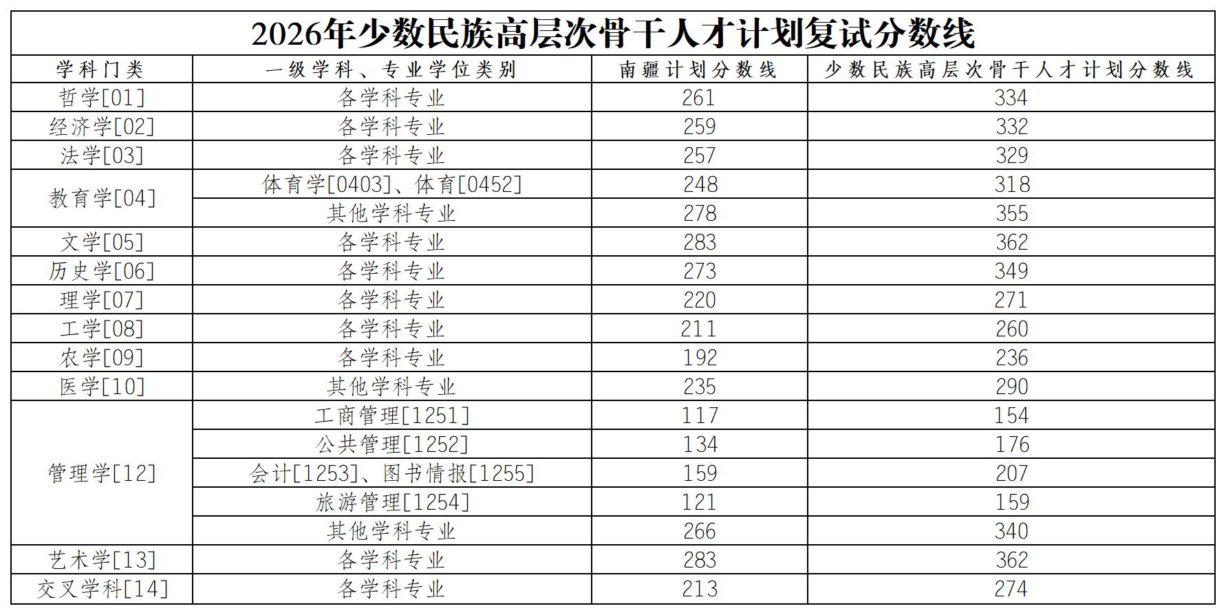 西南大学2026年硕士研究生招生复试分数线
