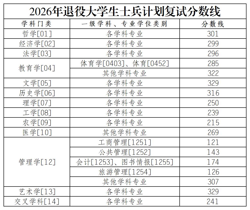 西南大学2026年硕士研究生招生复试分数线