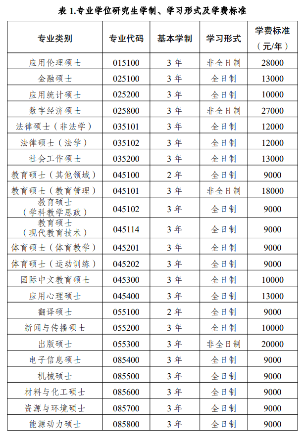 西南大学2026年硕士研究生学费及奖助