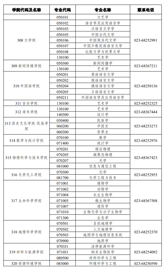 西南大学各学院(部、所、中心)学术学位硕士招生专业及联系电话