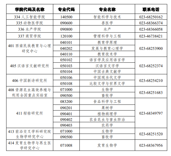 西南大学各学院(部、所、中心)学术学位硕士招生专业及联系电话
