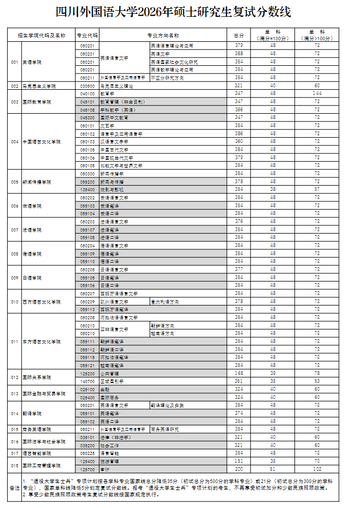 四川外国语大学2026年硕士研究生复试分数线