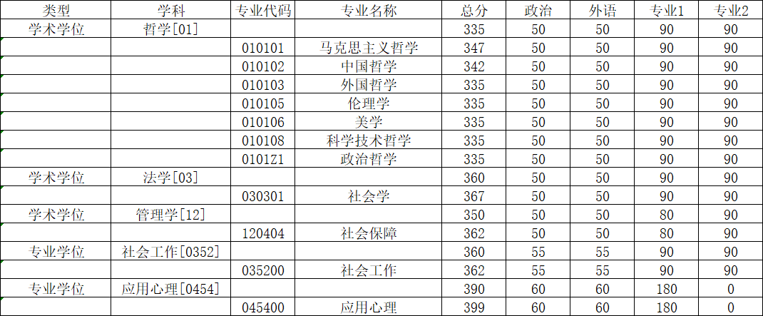 吉林大学哲学社会学院2026年硕士研究生复试分数线