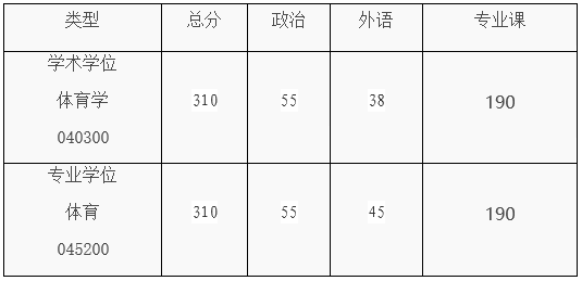 吉林大学体育学院2026年考研复试分数线