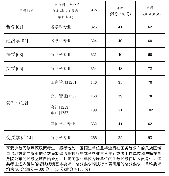 西南政法大学2026年硕士研究生招生考试复试分数线