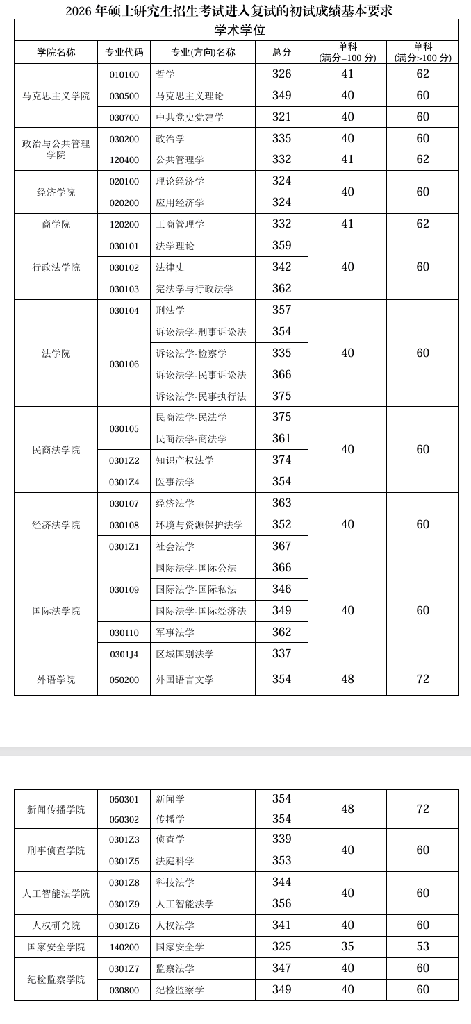 西南政法大学2026年硕士研究生招生考试复试分数线