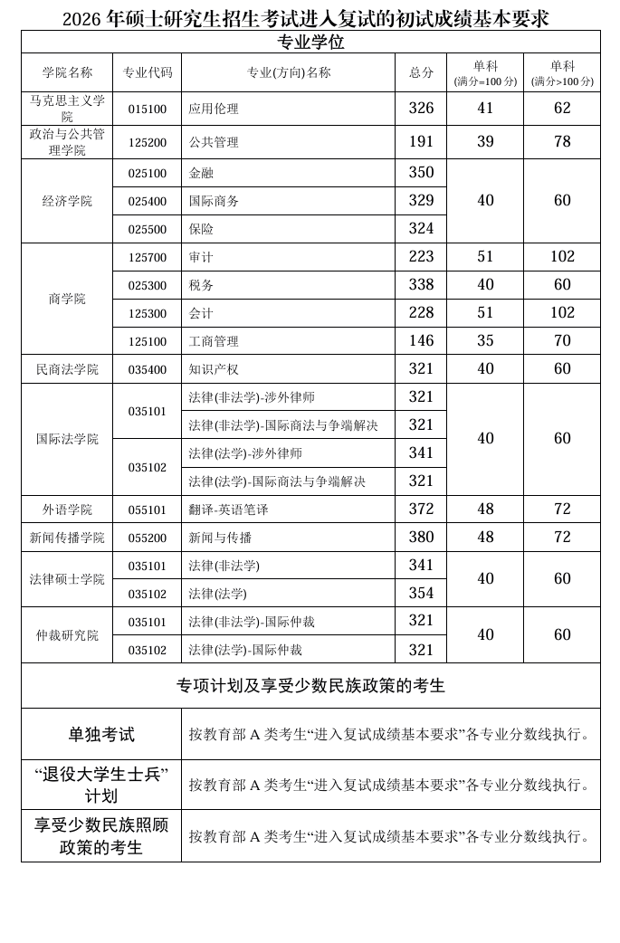 西南政法大学2026年硕士研究生招生考试复试分数线