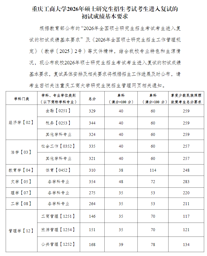 重庆工商大学2026年硕士研究生复试分数线