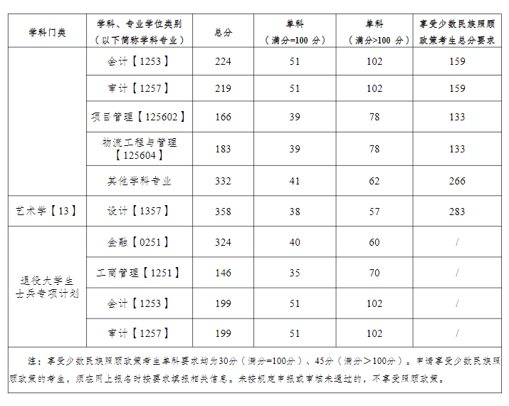 重庆工商大学2026年硕士研究生复试分数线