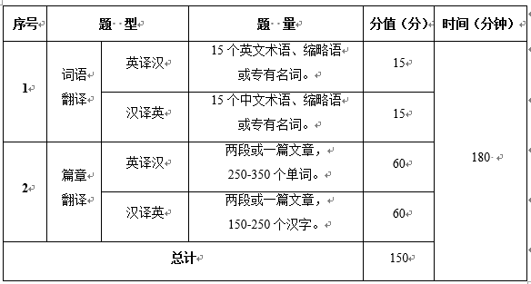 重庆工商大学2026年硕士研究生招生考试大纲-翻译基础（英语)