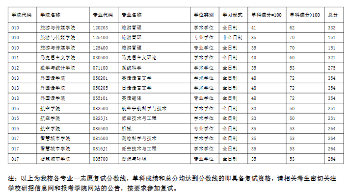 重庆交通2026年硕士研究生招生复试分数线