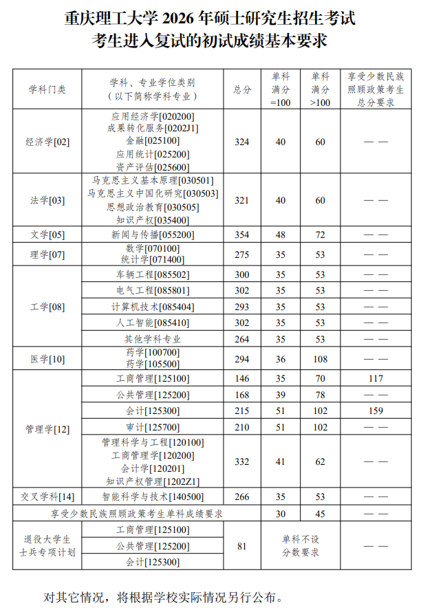 重庆理工大学2026年硕士研究生复试分数线