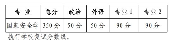 吉林大学国家发展与安全研究院2026年考研复试分数线