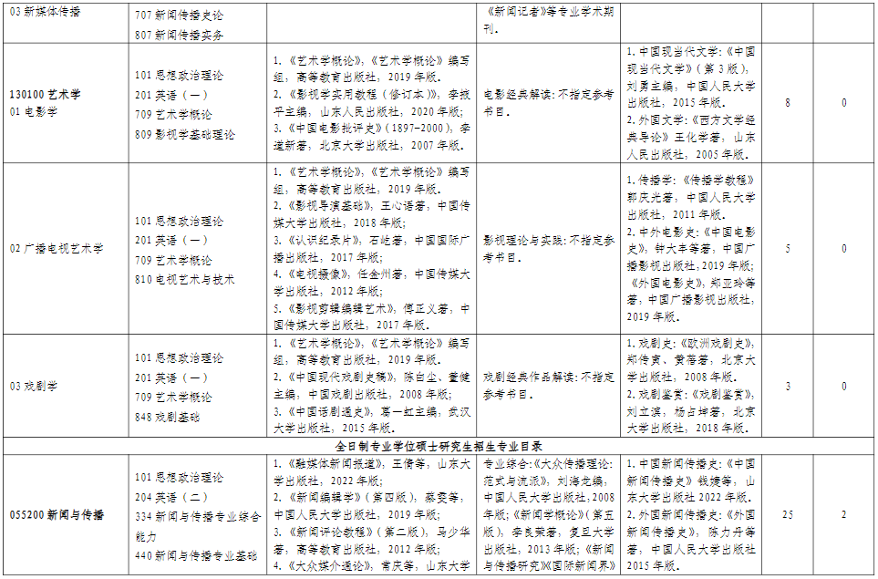 山东师范大学新闻与传媒学院2026年考研招生人数
