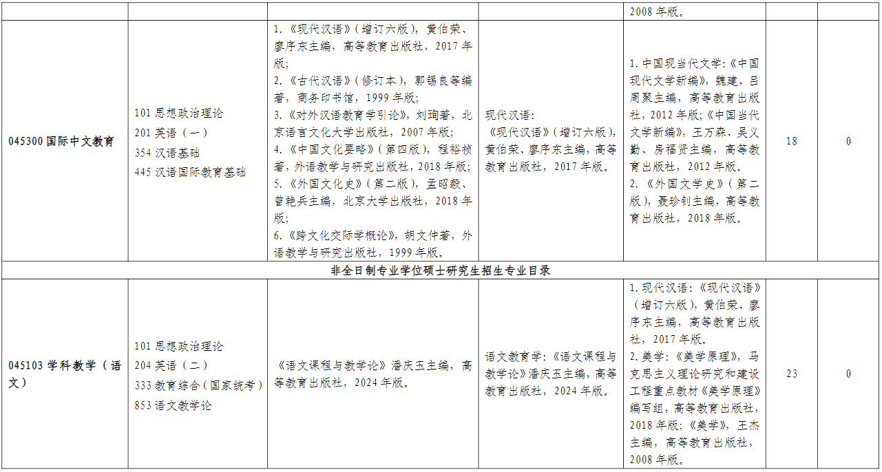 山东师范大学文学院2026年考研招生人数