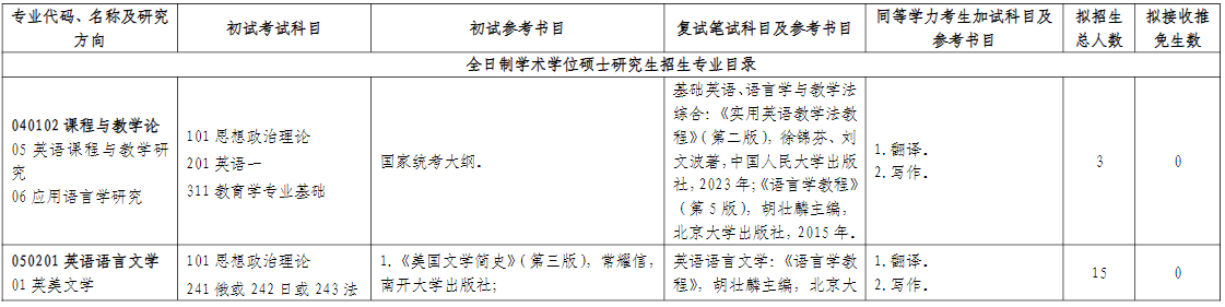 山东师范大学外国语学院2026年考研招生人数