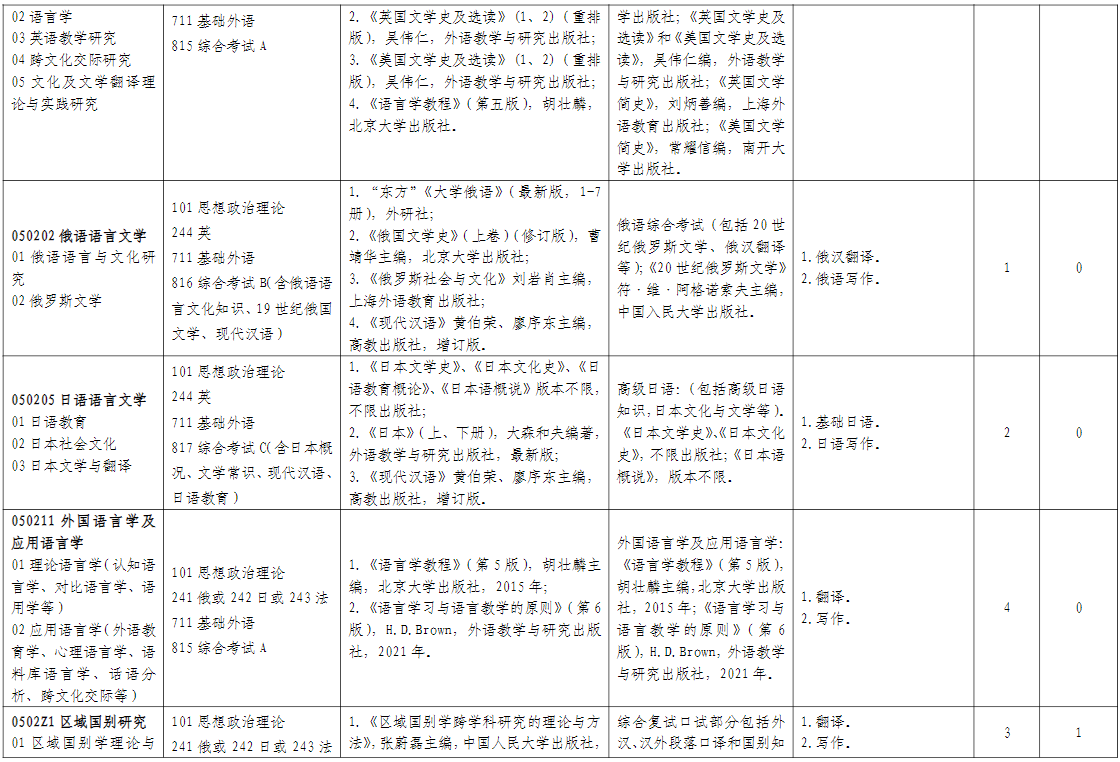 山东师范大学外国语学院2026年考研招生人数