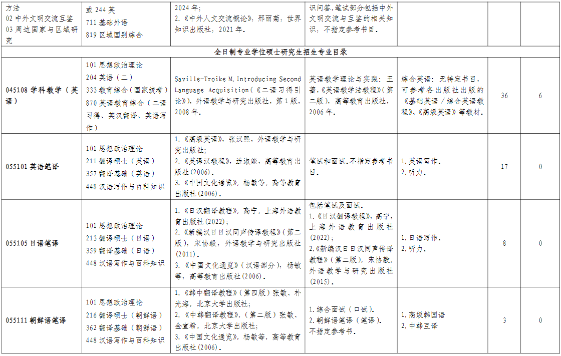 山东师范大学外国语学院2026年考研招生人数