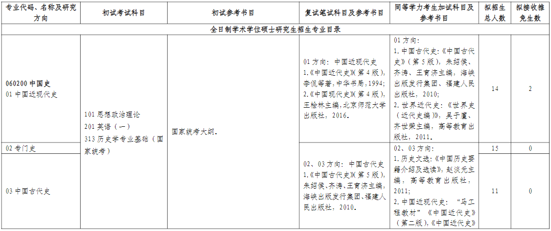山东师范大学历史文化学院2026年考研招生人数