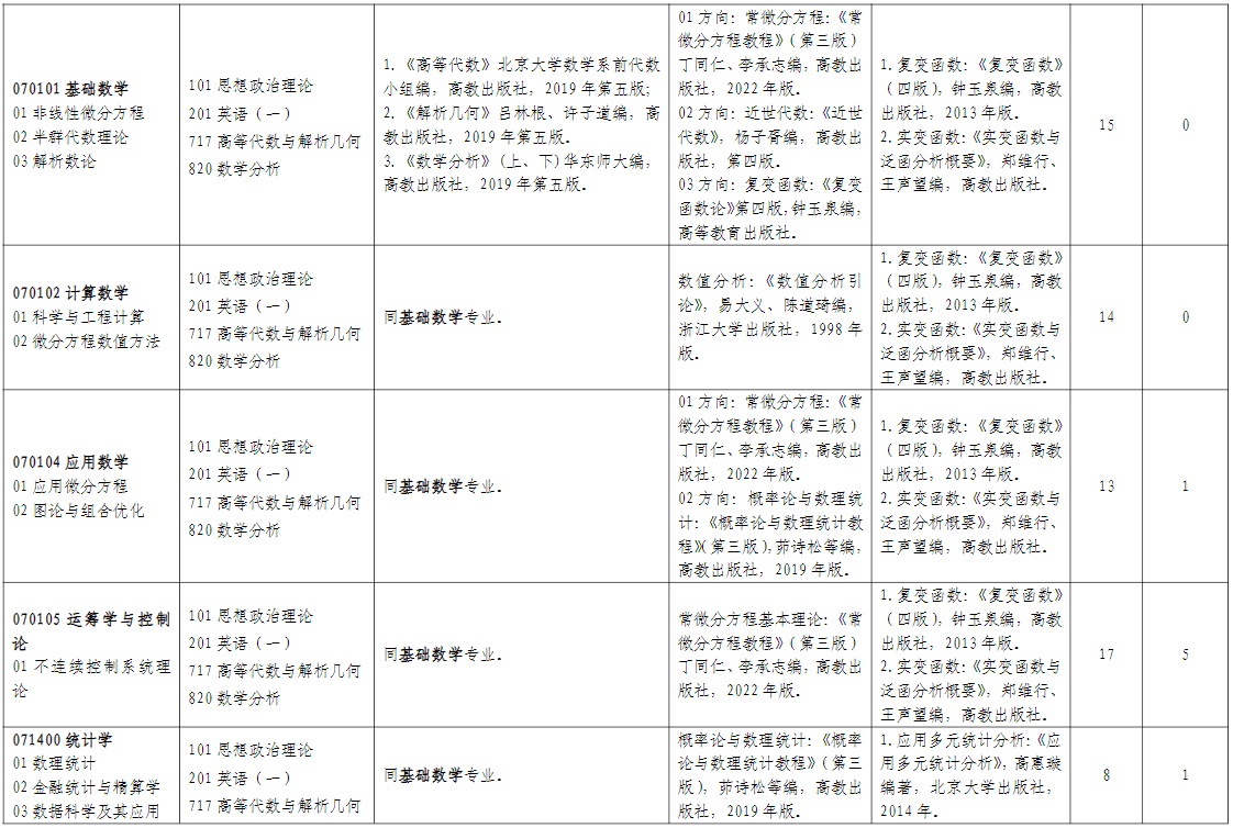 山东师范大学数学与统计学院2026年考研招生人数