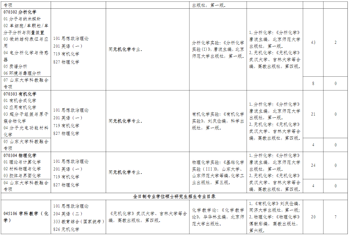 山东师范大学化学化工与材料科学学院2026年考研招生人数