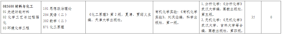 山东师范大学化学化工与材料科学学院2026年考研招生人数